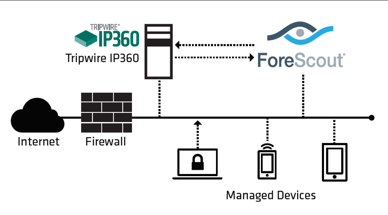 Infrastructure diagram with Tripwire IP360 server and ForeScout service