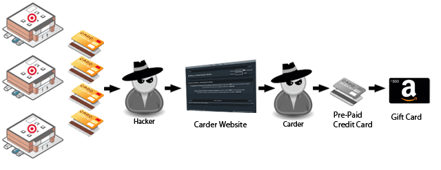 Diagram of how hackers use pre-paid credit cards to steal gift cards
