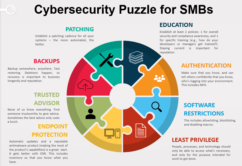 Cybersecurity Puzzle for SMBs