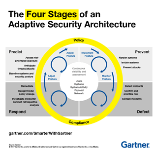 four-stages-of-adaptive-security-archutecture.png