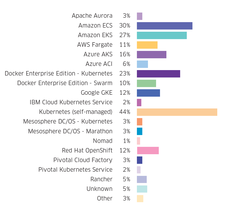 2-common-orchestration-platforms-graph.png