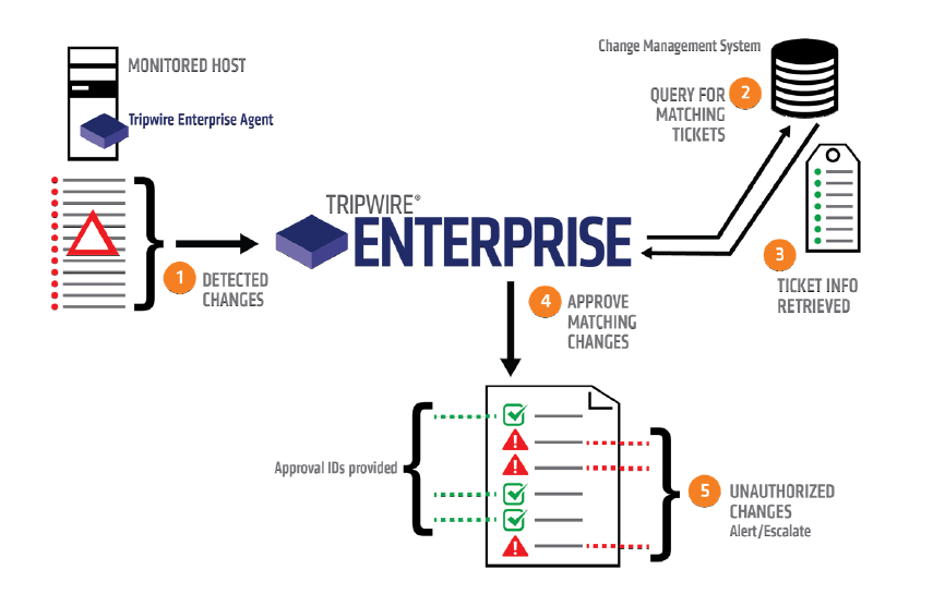 Tripwire Enterprise Integration Framework