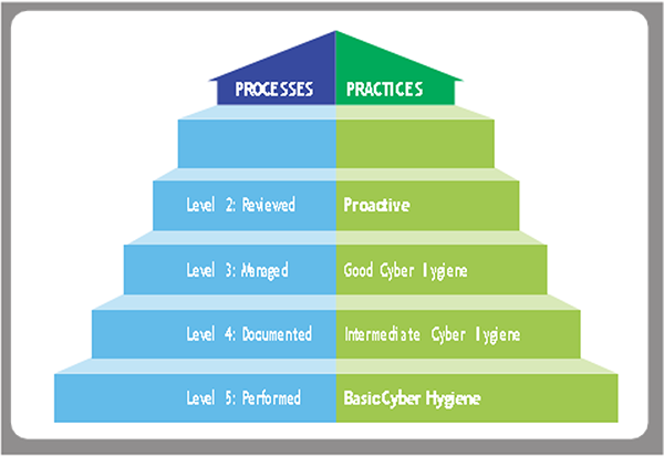 CMMC model with five levels to measure cybersecurity maturity