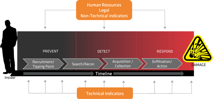 Insider Threat Kill Chain