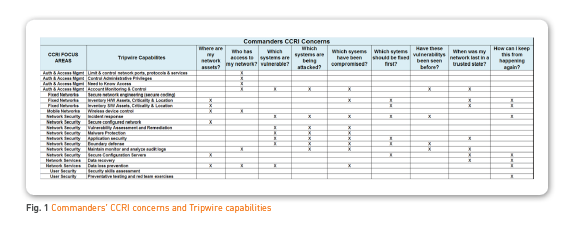 Commanders’ CCRI concerns and Tripwire capabilities