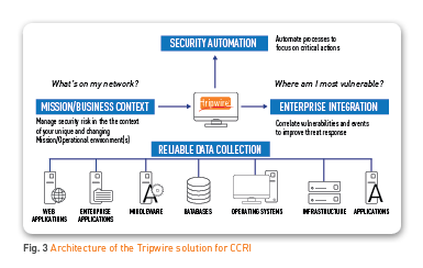 Architecture of the Tripwire solution for CCRI