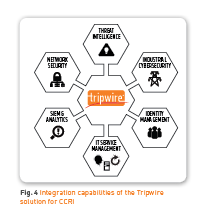 Integration capabilities of the Tripwire solution for CCRI