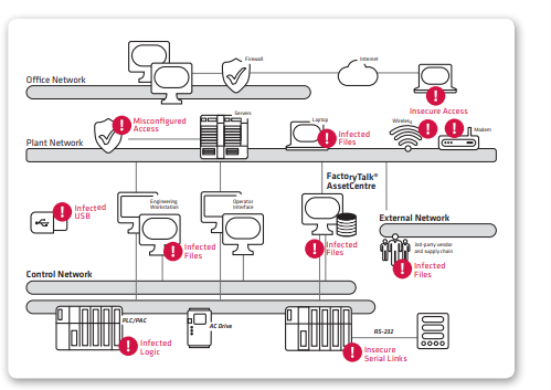 Common industrial control vectors