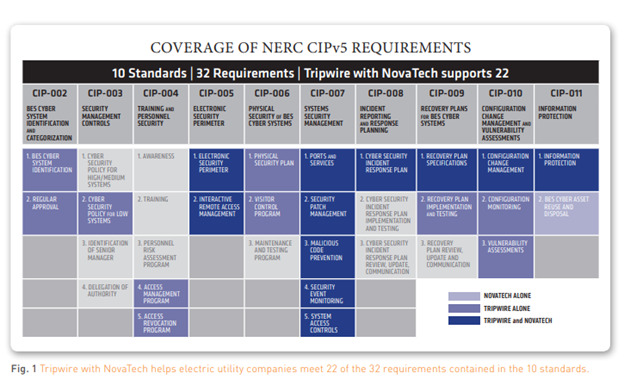 COVERAGE OF NERC CIPv5 REQUIREMENTS