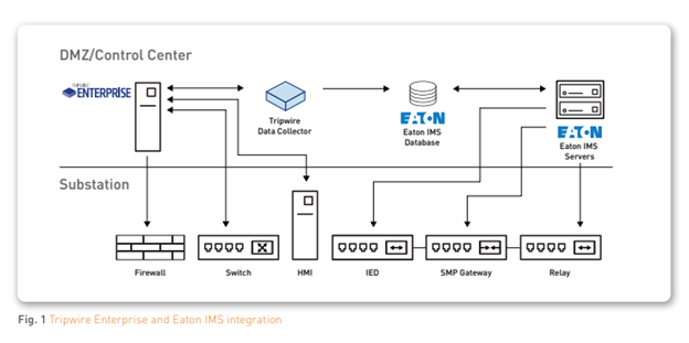 Fig. 1 Tripwire Enterprise and Eaton IMS integration