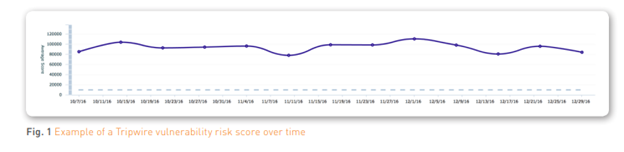 Example of a Tripwire vulnerability risk score over time