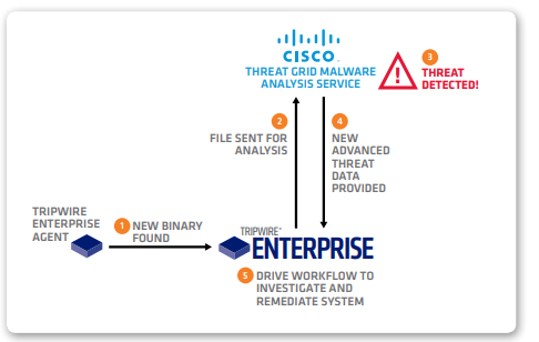 Fig. 1 AMP Threat Grid and Tripwire Enterprise together provide enhanced  protection from advanced threats.