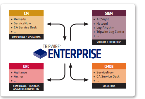 Fig. 1 Flexible, extensible frameworks provide the ability to combine Tripwire Enterprise’s rich change and configuration data with a wide variety of security, compliance, operations and reporting/analytics solutions