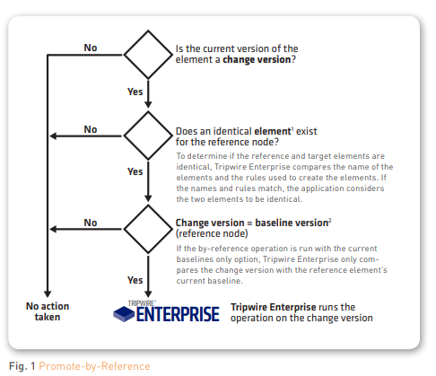 Fig. 1 Promote-by-Reference