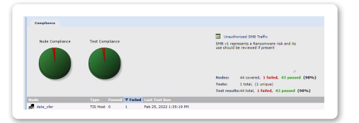 Fig. 1 Tripwire Enterprise dashboard displaying node and test compliance results.