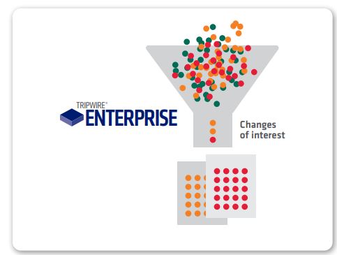 Fig. 1 Using Tripwire Enterprise Integration Framework