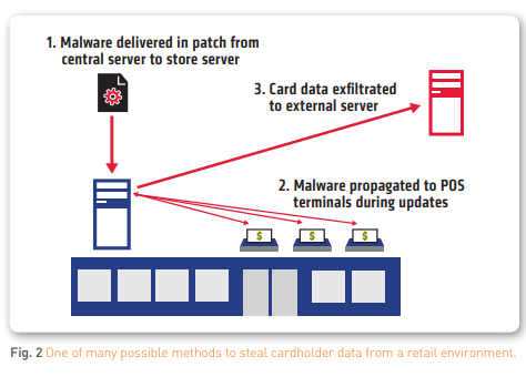 Fig. 2 One of many possible methods to steal cardholder data from a retail environment