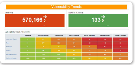 Fig. 2 Tripwire Connect now includes a vulnerability matrix along with scoring.