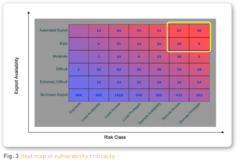 Fig. 3 Heat map of vulnerability criticality
