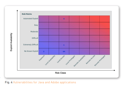Fig. 4 Vulnerabilities for Java and Adobe applications