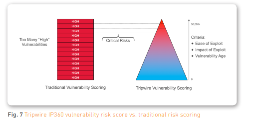 Fig. 7 Tripwire IP360 vulnerability risk score vs. traditional risk scoring