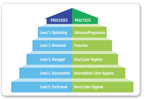 Fig 1. CMMC model with five levels to measure cybersecurity maturity