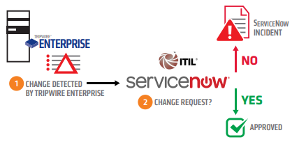 Fig 1. Tripwire Enterprise and ServiceNow change management workflow 