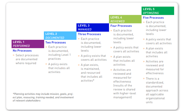 Fig 2. CMMC maturity process progression