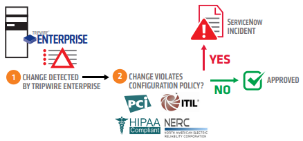 Fig 2 Tripwire Enterprise and ServiceNow policy analysis workflow