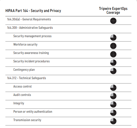 HIPAA Part 164 - Security and Privacy
