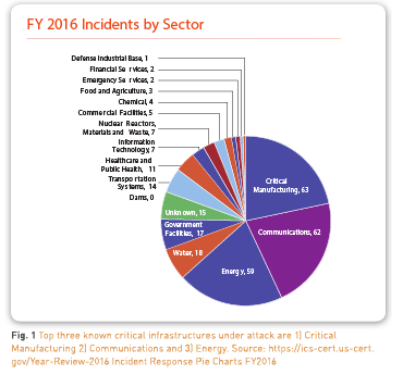 FY 2016 Incidents by Sector