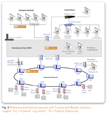 secured architecture