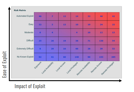 Impact of Exploit