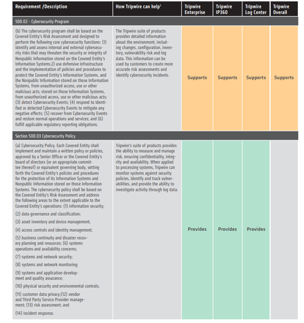 Mapping of 23 NYCRR 500 to Tripwire Products