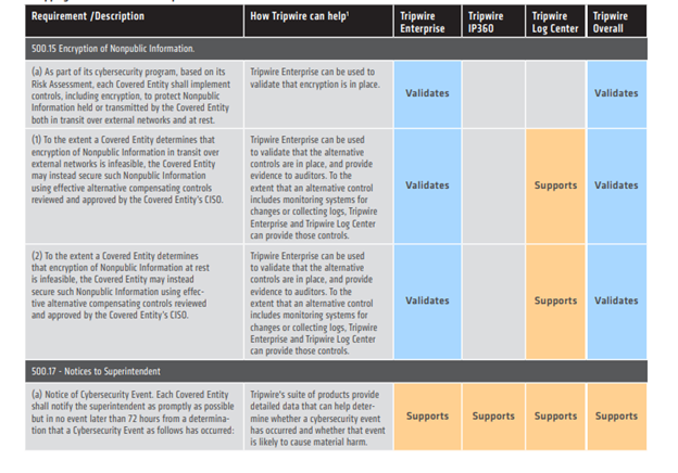 Mapping of 23 NYCRR 500 to Tripwire Products