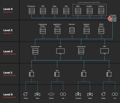 Network Assets