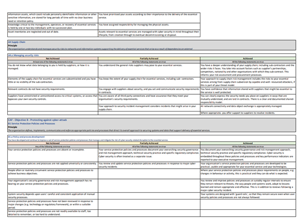 NIS Directive - CAF Version 2.0 Mapping