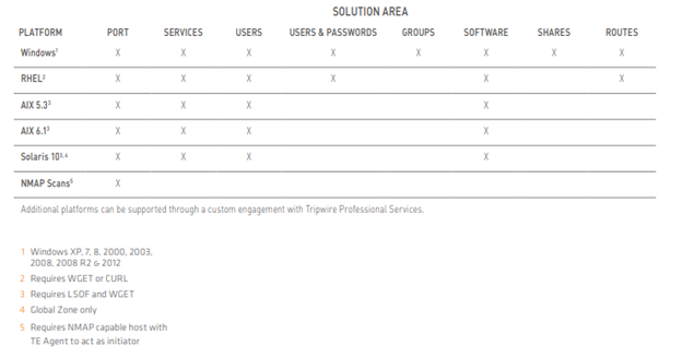 PLATFORM COVERAGE AND REQUIREMENTS