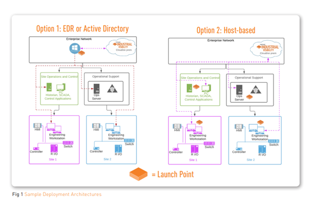 Sample Deployment Architectures