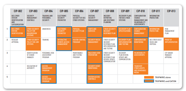 Table 1 Tripwire NERC Solution Suite and Eaton IMS coverage of NERC CIP requirement