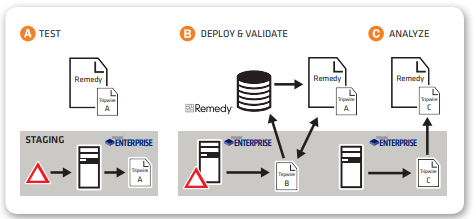 Test, Deploy & Validate and Analyze 