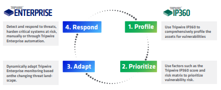 Tripwire Enterprise and Tripwire IP360