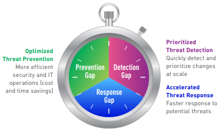 Tripwire Enterprise Gaps