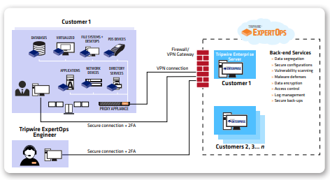 Tripwire ExpertOps combines FIM, SCM and VM SaaS, personalized consulting, administration services and cloud-based infrastructure