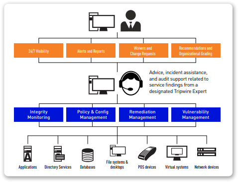 Tripwire ExpertOps helps you spend less time managing tools and more time securing your organization