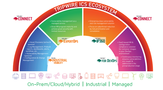 Tripwire ICS Ecosystem