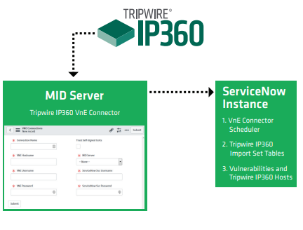Tripwire IP360 and ServiceNow data acquisition architecture.