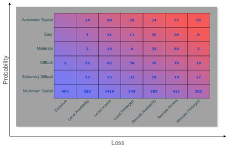 Tripwire IP360’s advanced vulnerability scoring pinpoints