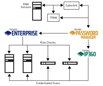 Tripwire Password Manager