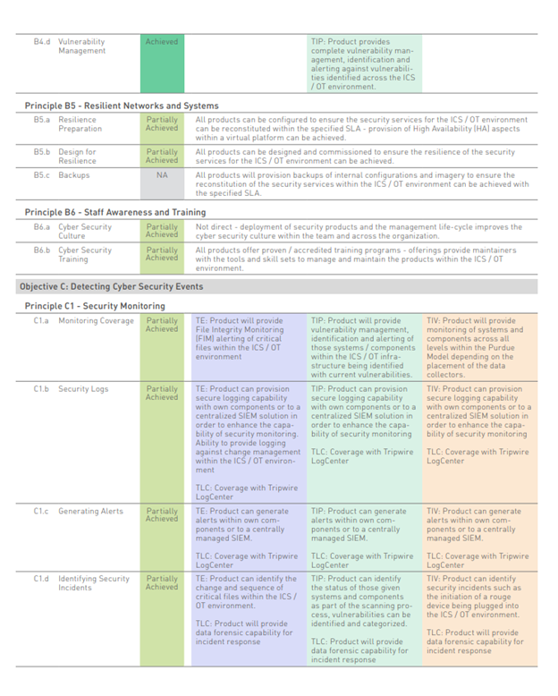 Tripwire Product Mapping — Rationalization